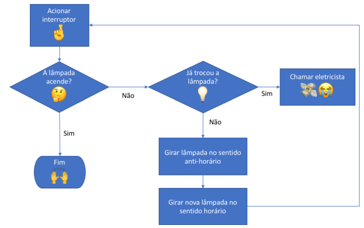 fluxograma trocar lampada.png